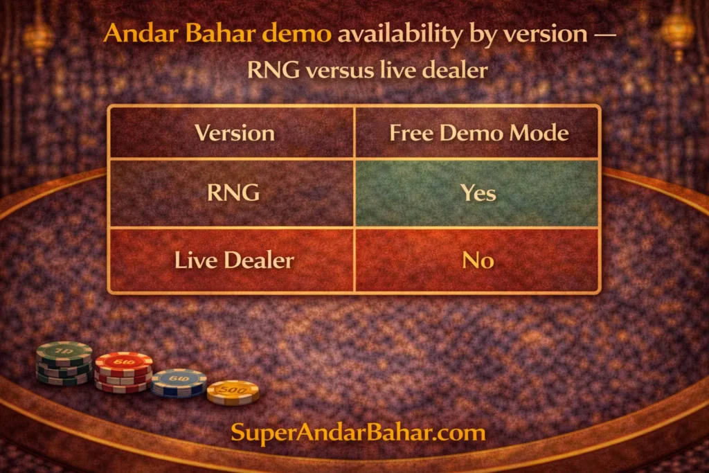 Table showing which Andar Bahar versions offer free demo mode with RNG versions marked yes and live dealer versions marked no