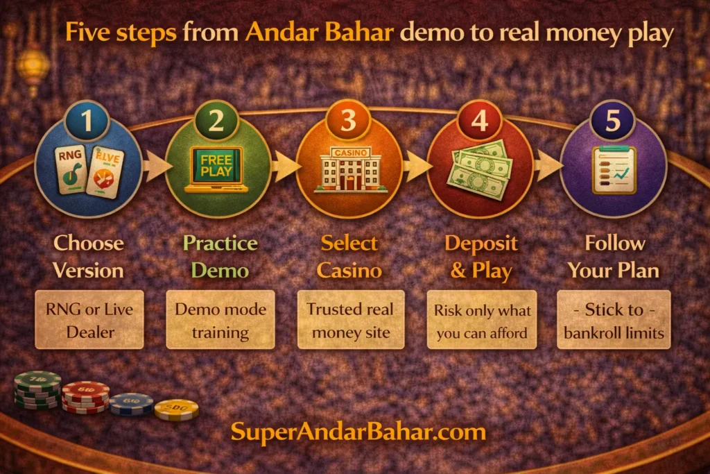 A five-step pathway showing the transition from Andar Bahar demo mode to real money play starting with choose version and ending with follow your plan