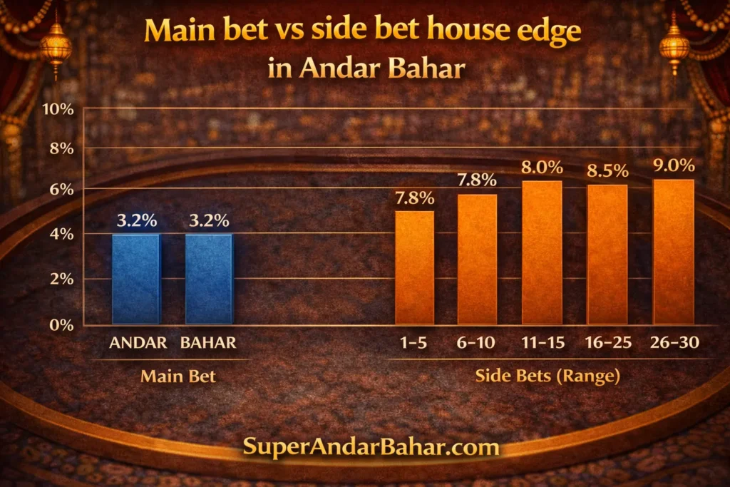 Bar chart comparing house edge percentages between Andar Bahar main bets and various side bet ranges