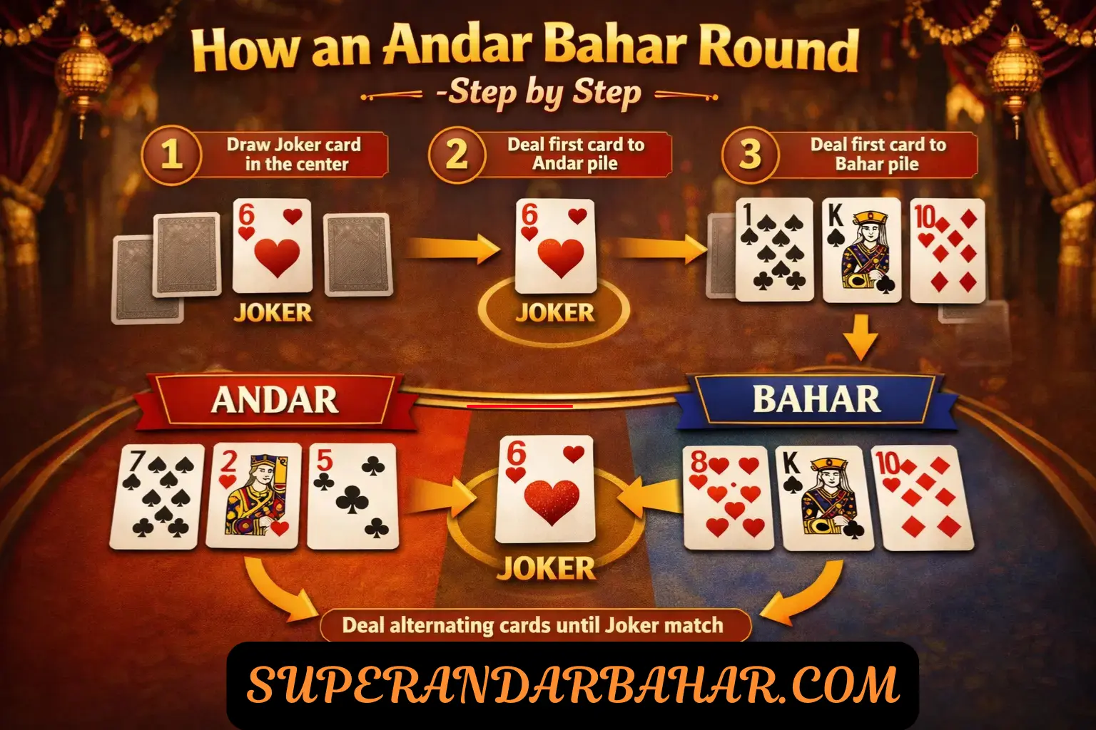 Step-by-step diagram showing Joker card in the center with cards being dealt to Andar and Bahar piles