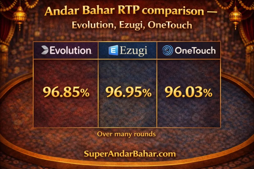 Comparison table showing RTP percentages for Andar Bahar variants from different game providers