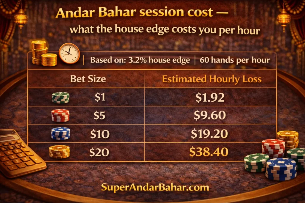 Infographic showing estimated hourly cost of playing Andar Bahar at different bet sizes based on house edge