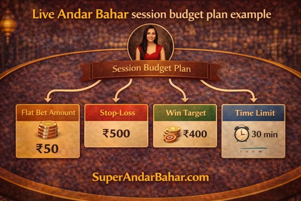 Simple infographic showing a session budget plan for Live Andar Bahar with flat bet amount, stop-loss, win target, and time limit