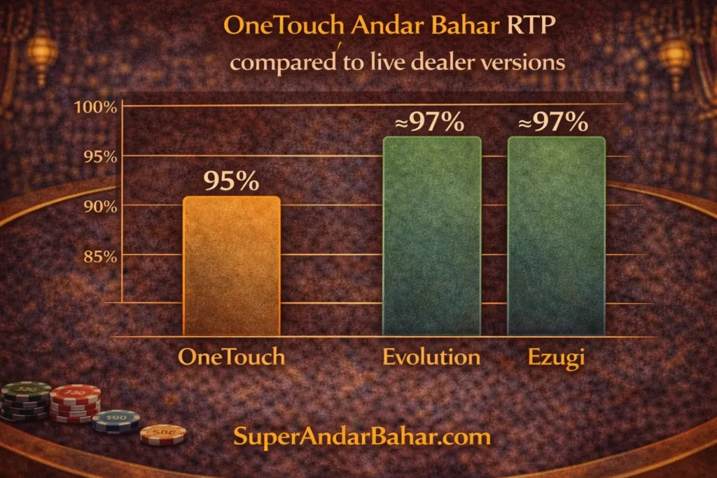 Comparison bar chart showing OneTouch Andar Bahar RTP at approximately 95 percent versus Evolution and Ezugi versions at approximately 97 percent