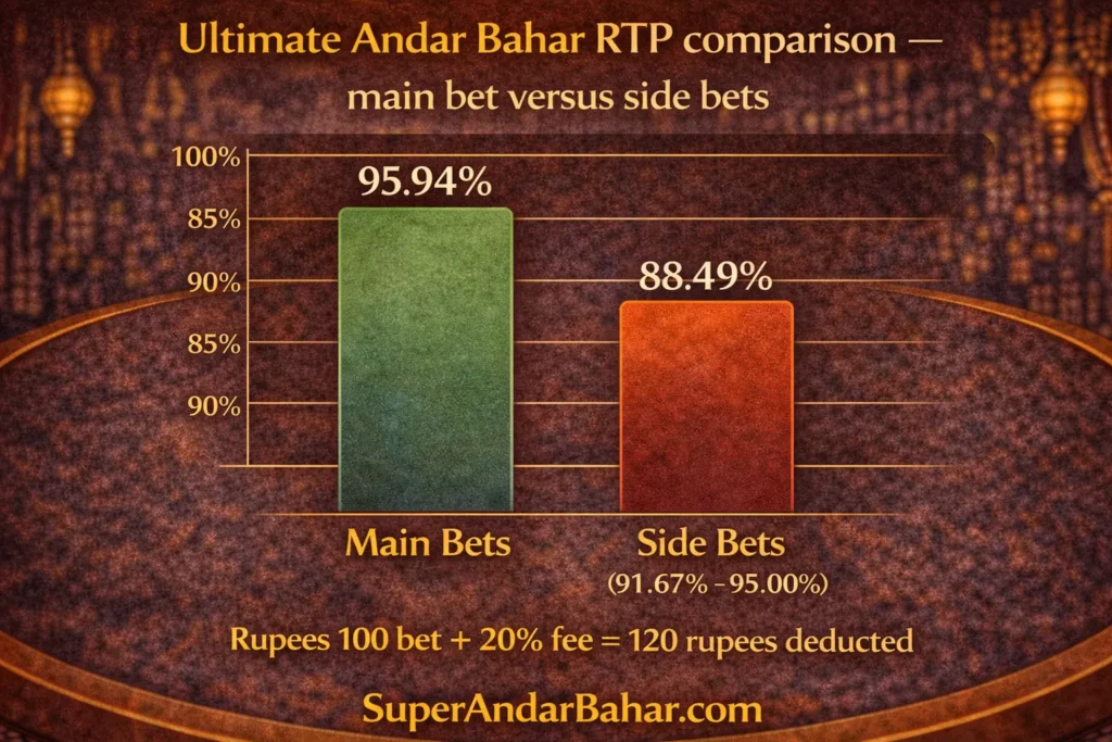 Bar chart comparing RTP percentages for Ultimate Andar Bahar main bets and side bet ranges showing main bets have higher RTP